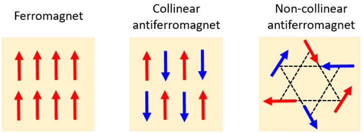 Spin structures of a ferromagnet, a collinear antiferromagnet, and a non-collinear antiferromagnet
