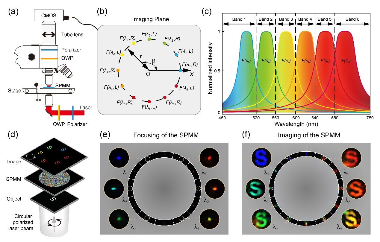 Multispectral and polarized imaging using SPMM with a laser source