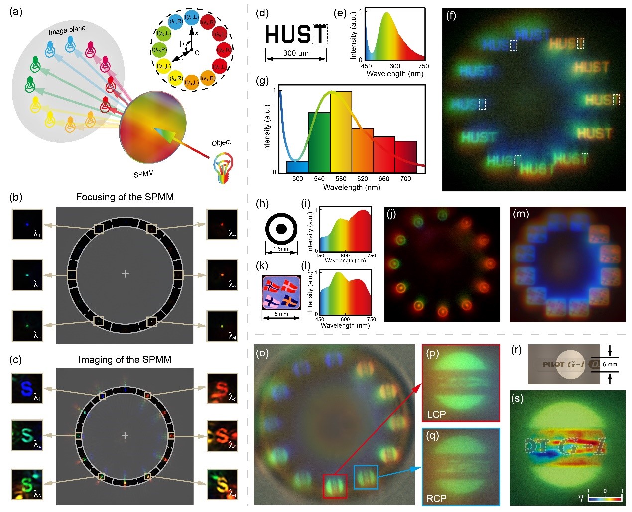 Multispectral and polarized imaging uses SPMM with an ordinary white light beam