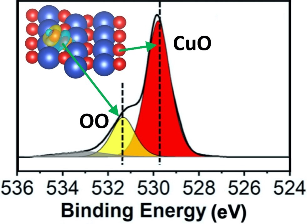 Binding energy and location of peroxide (OO) formation on Copper Oxide (CuO)