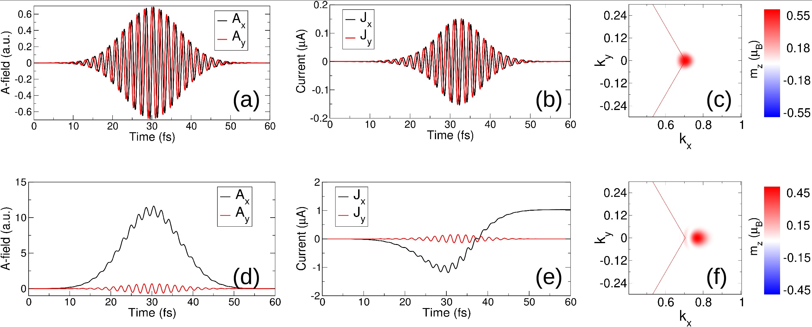 Circularly polarized laser pulse versus a hencomb laser pulse