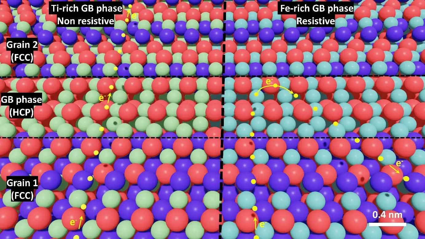 The chemistry and atomic arrangement of the grain boundary phases define the electron transport through the grain boundaries