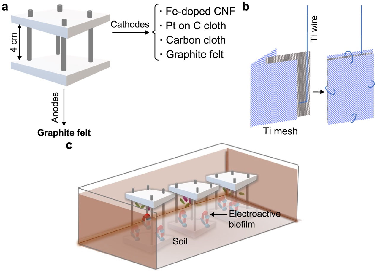 testing of membrane-free air-cathode SMFCs