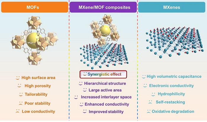 Illustration of the characteristics of MOF, MXene, and MXene/MOF composites and their derivatives