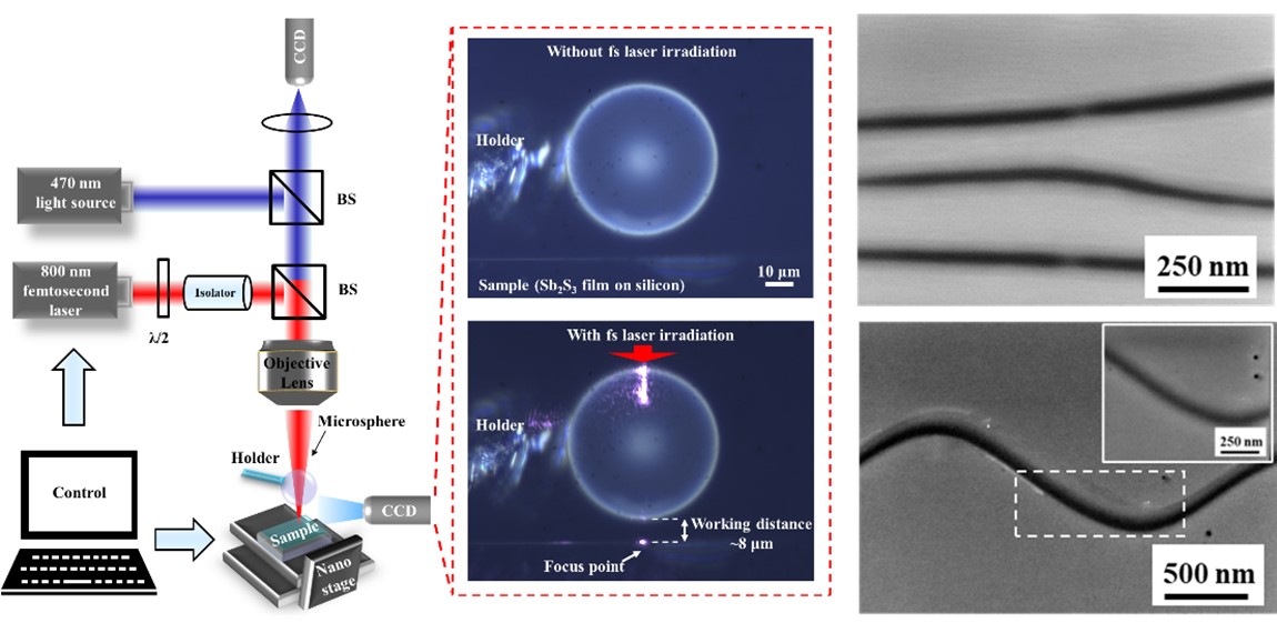 Experimental setup of non-contact microsphere femtosecond laser irradiation and the fabricated nano-structures