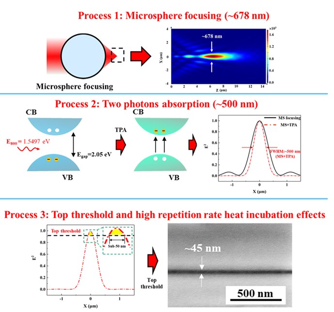Mechanism of microsphere-assisted femtosecond laser irradiation formation