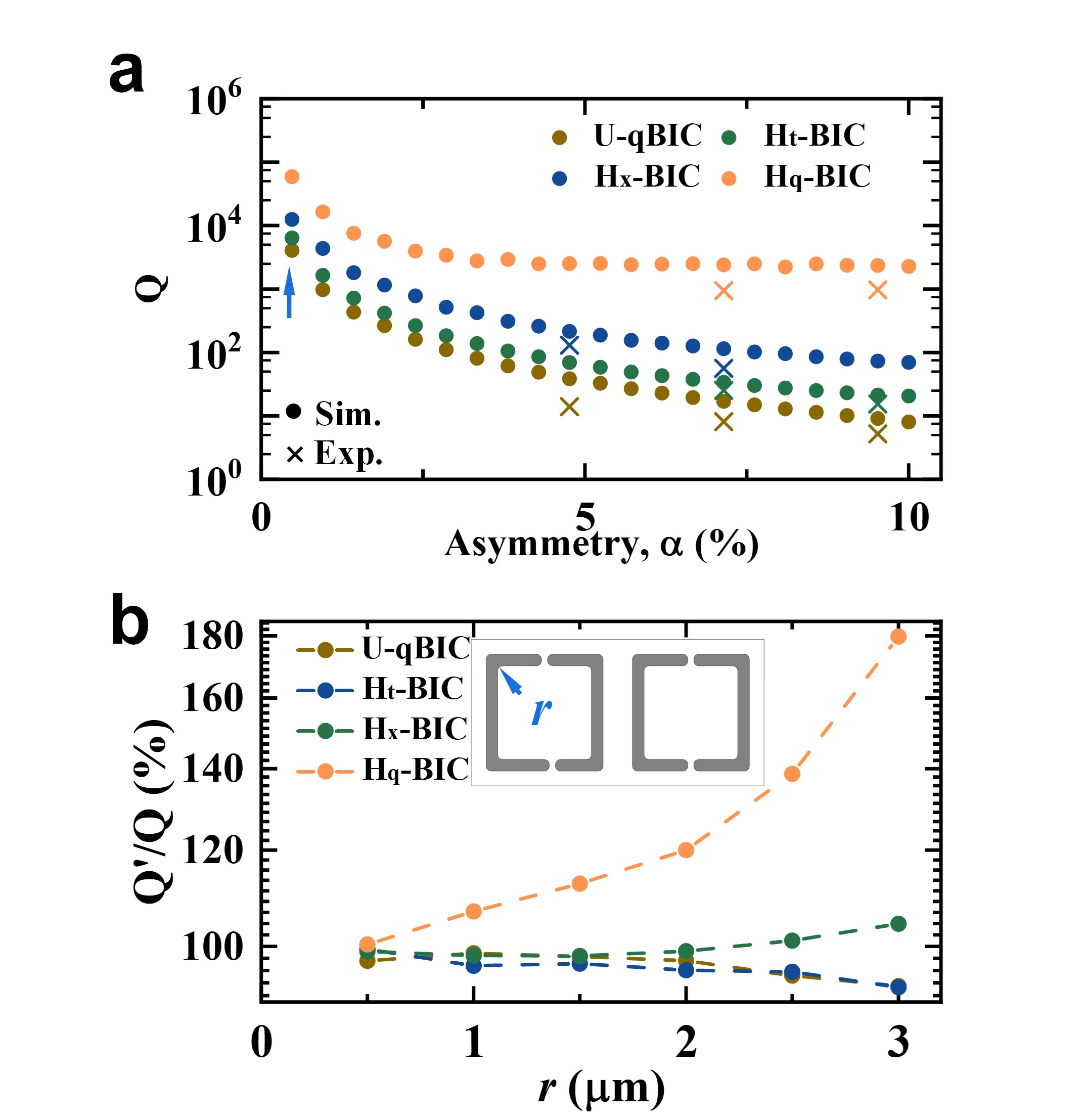 Significant improvement in Q of hybrid BIC gratings and resistance to fabrication imperfections