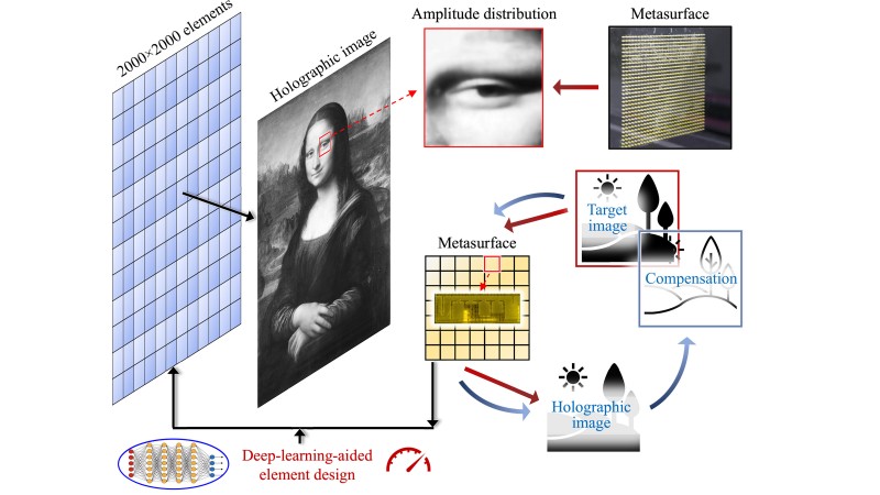 Holographic reconstruction of the Mona Lisa by a megapixel acoustic metasurface