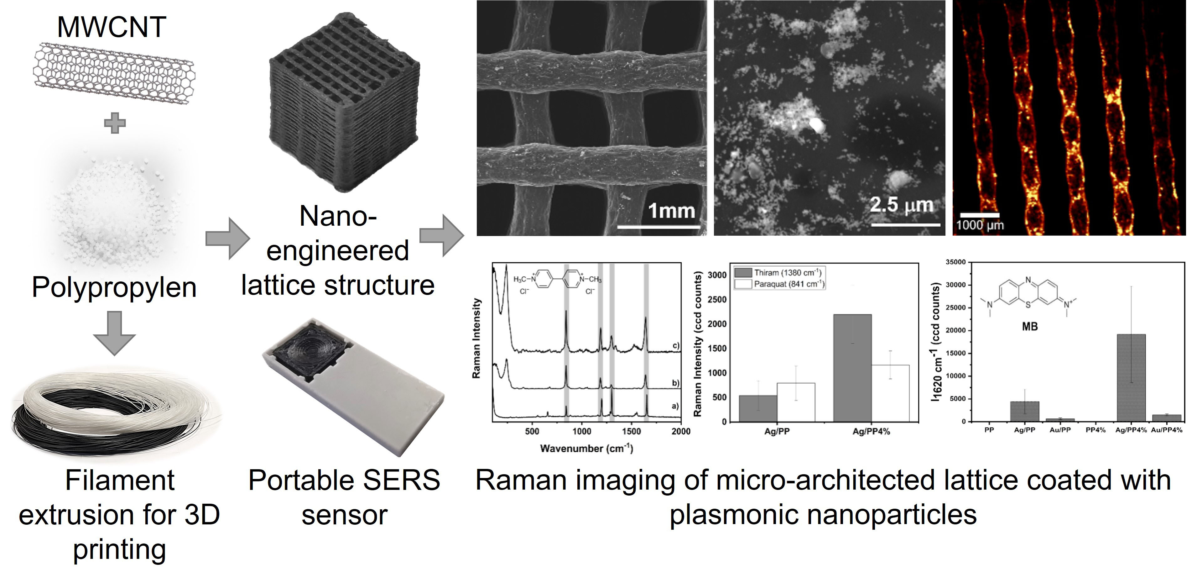 Additive manufacturing-enabled architected nanocomposite lattices coated with plasmonic nanoparticles for water pollutants detectio