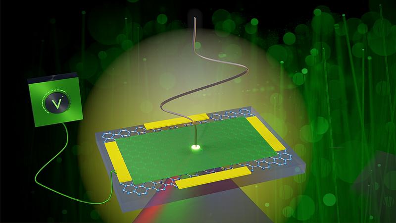 A graphene-based material converts incoming terahertz pulses (from above) into visible light in an ultrafast and controllable manner