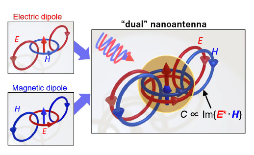 dual nanoantenna