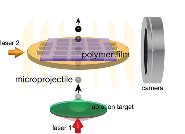 Diagram shows microprojectile as a small ball moving upward through a square of polymer film with camera to the right