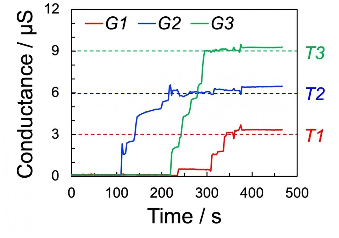 Modification of three conductance values G1, G2, and G3 between the TE and three BEs through 3D polymer wiring