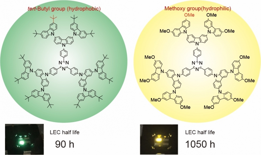 Second-generation dendrimers with tert-butyl (left) and methoxy groups (right) applied to light-emitting electrochemical cells