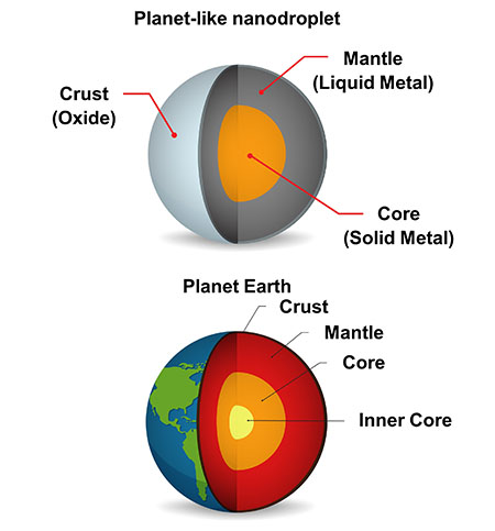 Planet-like nanodroplets have an outer (oxide) shell, liquid (metal) mantle and suspended, solid central core (intermetallic)