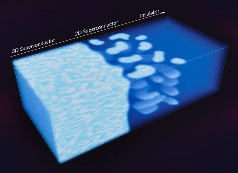 puddles of 2D superconducting behavior emerging from a 3D unconventional superconductor