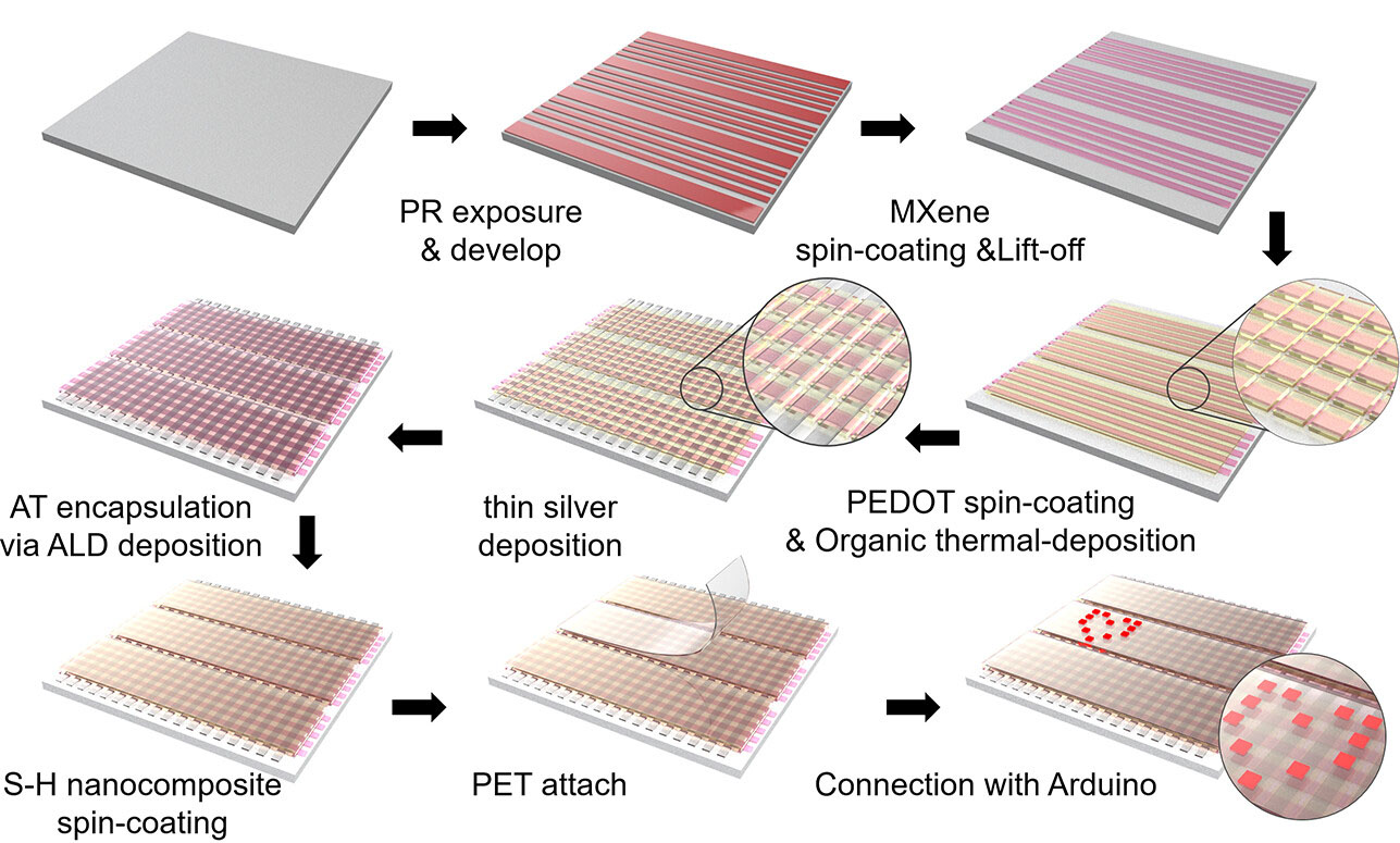 Fabrication process of MXene-based OLED passive matrix display