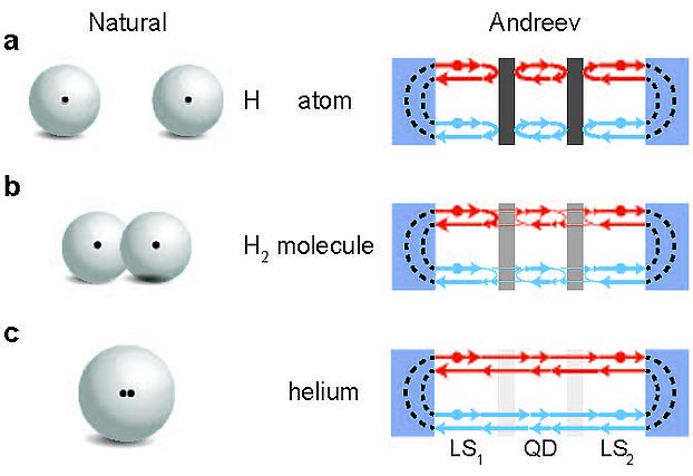 Andreev atoms