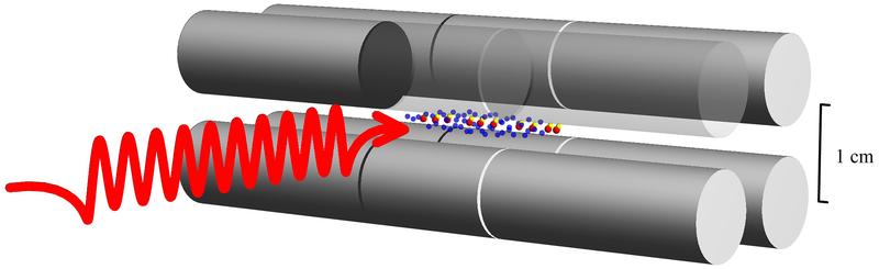 in an ion trap (grey), a laser wave (red) is sent onto HD+ molecular ions (yellow/red dot pairs), causing quantum jumps