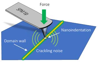Crackling noise microscopy detects nanoscale avalanches in materials using a scanning probe microscope tip.