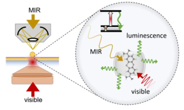 Digaram showing MIR Vibrationally-Assisted Luminescence (MIRVAL)