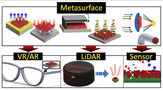 micro-optical platform using metasurfaces