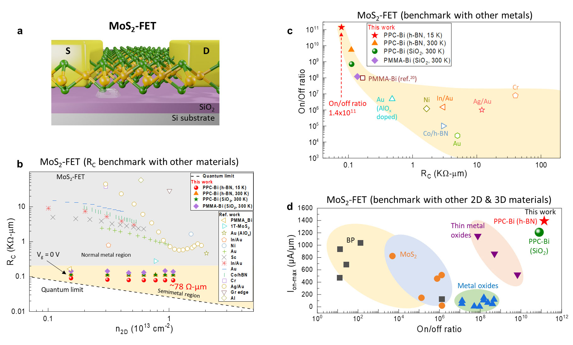 Benchmark of ultra-clean large-area monolayer MoS2-FET