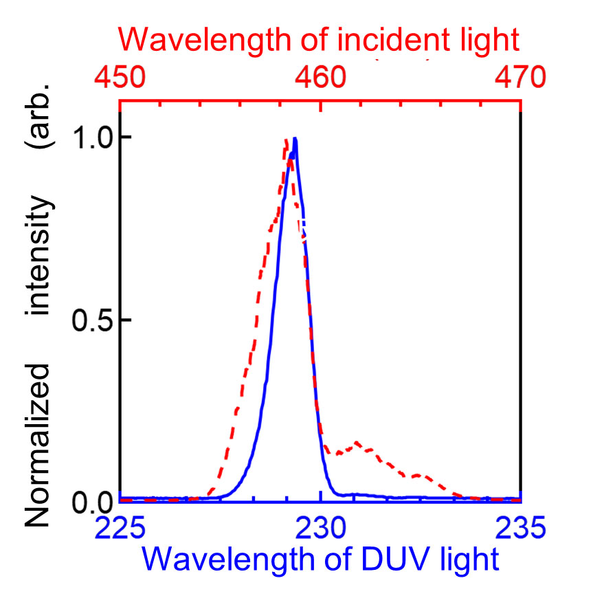 Detected DUV light signal