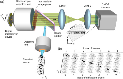 diffraction-gated real-time ultrahigh-speed mapping (DRUM) photography
