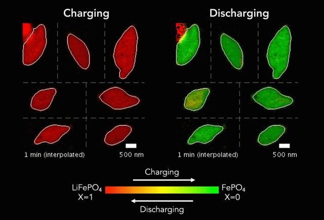 billions of nanoparticles in a lithium-ion battery electrode charging (red to green) and discharging (green to red) as lithium ions flow in and out of them