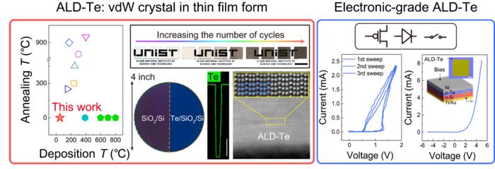 Scalability, controllability, and homogeneity of atomic layer deposited tellurium