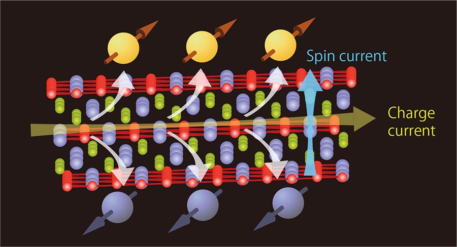 A schematic image of conversion phenomenon from charge current to spin current based on spin Hall effect