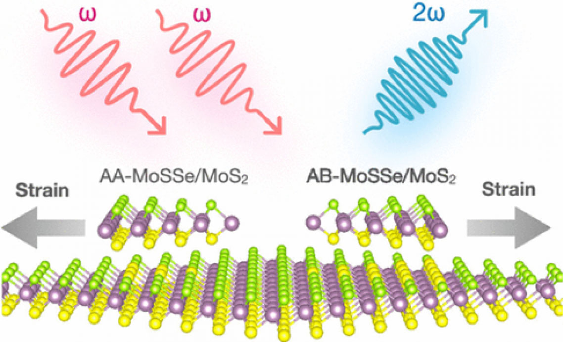 Second-harmonic generation of 2D Janus MoSSe/MoS2 hetero-bilayers is optimized by stacking order and strain.