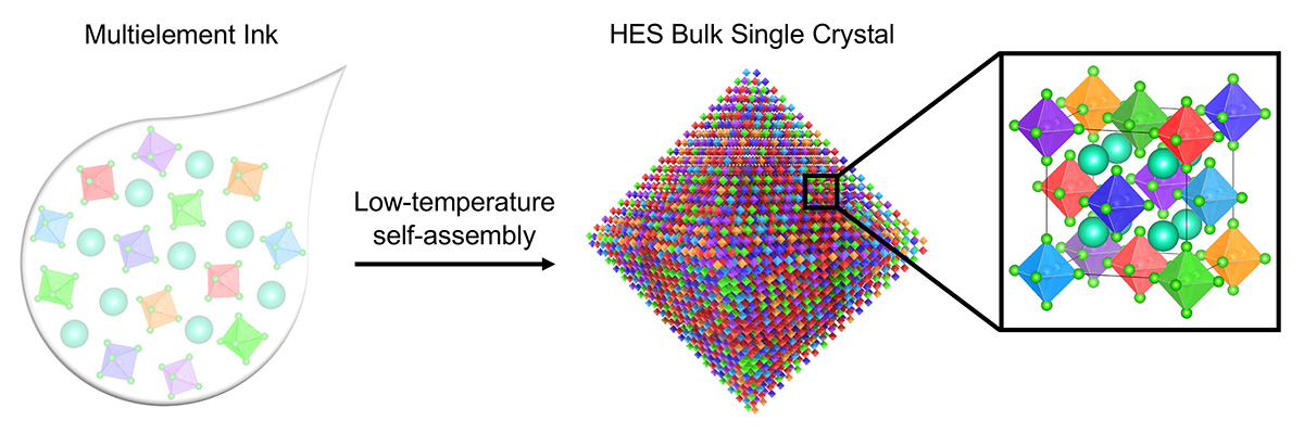In solution, multielement ink self-assembles at low temperatures into high-entropy semiconductors or halide perovskite single crystals
