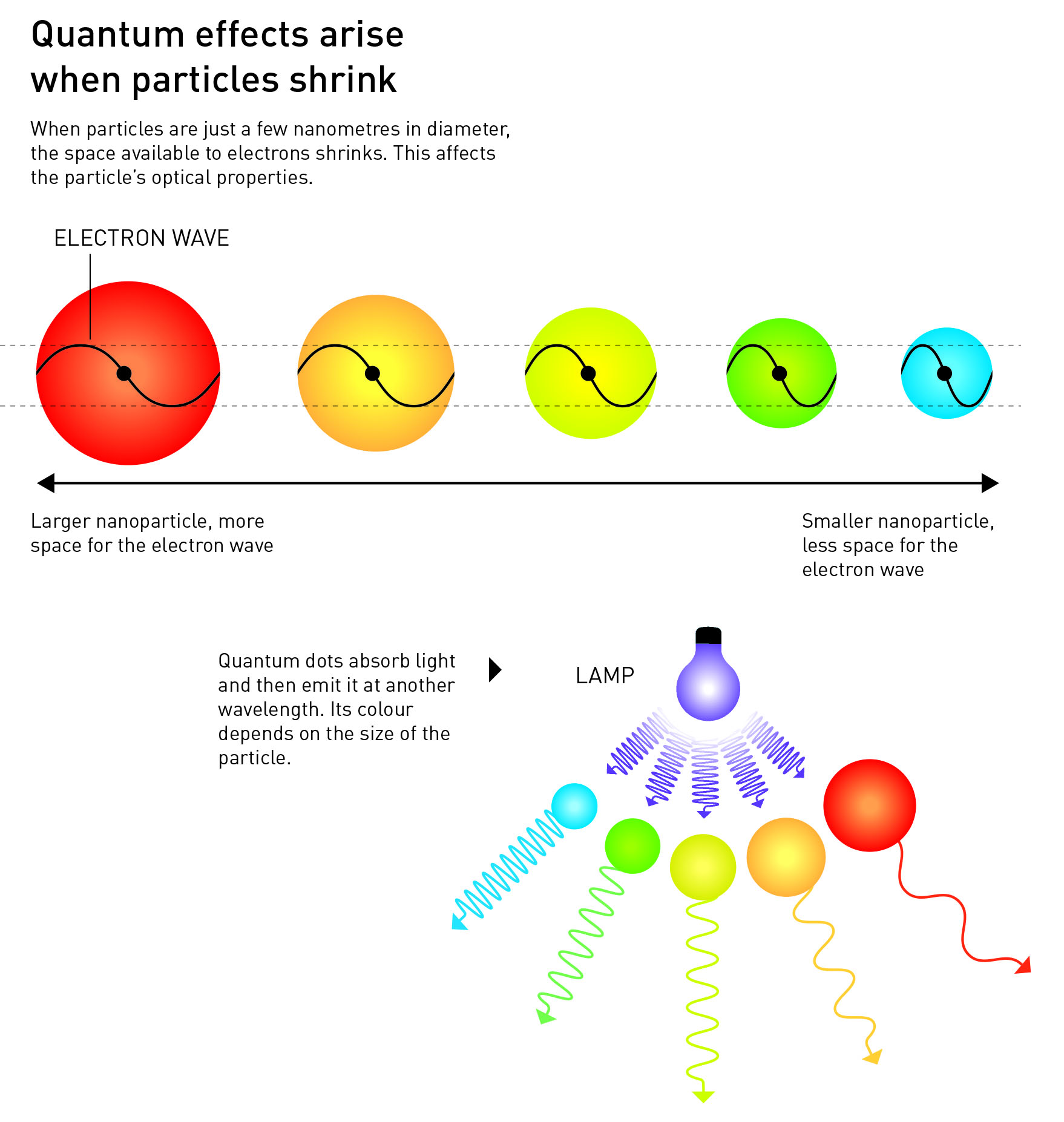Quantum effects arise when particles shrink