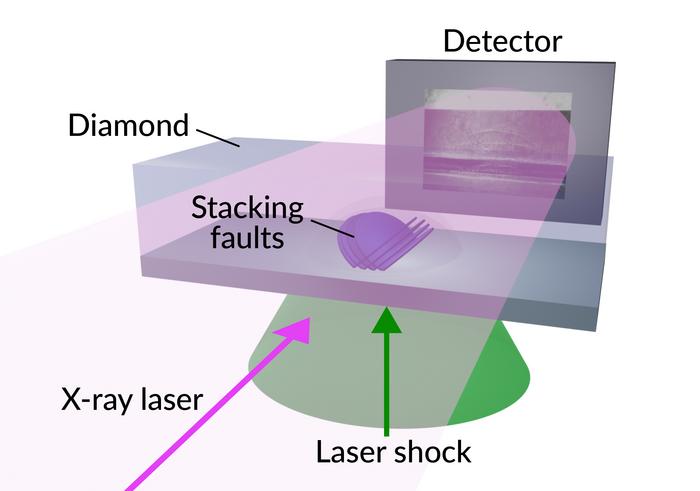 using an intense laser beam to drive shock waves through diamond crystals