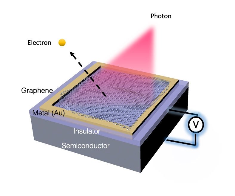 An insulator and graphene coating on a semiconductor changes the energy required for electrons to escape the material. This energy can typically be provided by a photon illuminating the structure