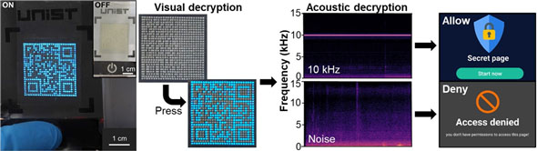 Applications of synesthesia display as an input device for user-interactive visual–acoustic encryption and multiplex QR