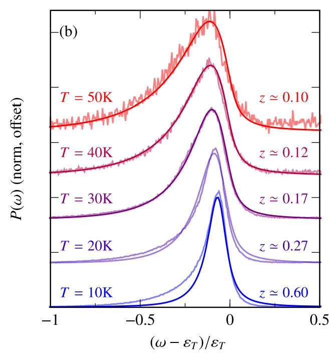 photoluminescence spectra at different lattice temperatures