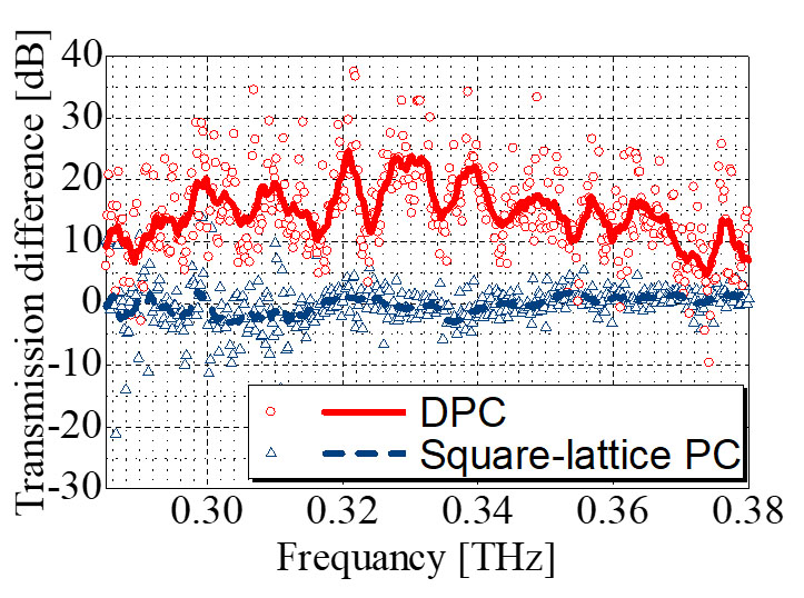 The experimental results, with the transmission difference between port B and C clearly showing the beam bending in a DPC