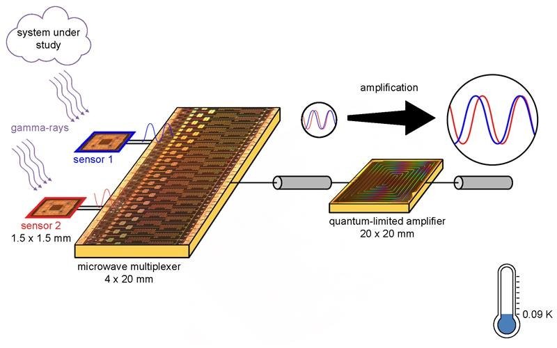 Superconducting sensors collecting X-ray or gamma-ray photons that are generated to characterize materials