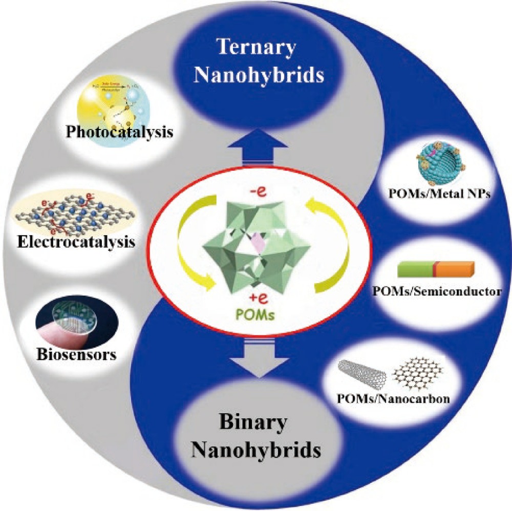 Polyoxometalate (POM)-based binary and ternary hybrids