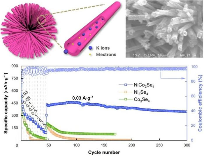 Performance and structure of NiCo2Se4 nanotube spheres for potassium-ion batteries