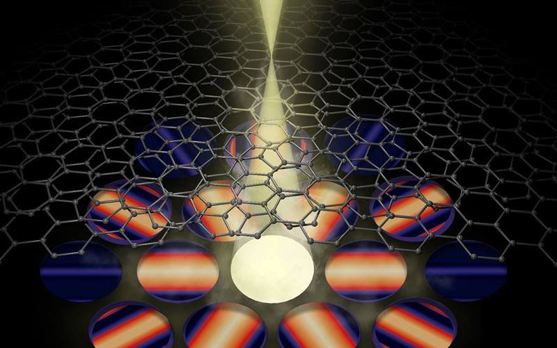 A convergent electron beam in a scanning transmission electron microscope interacts with a twisted bilayer of graphene (carbon), generating intricate disk-shaped intensity patterns that encode the precise local atomic arrangement