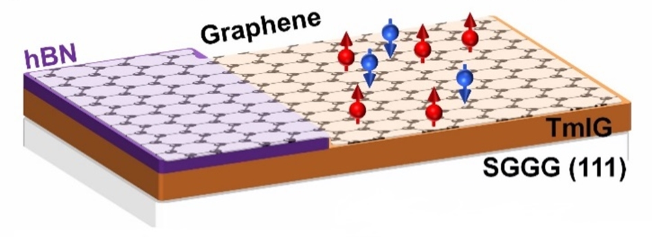 Figure showing the diffusion of spin-polarised electrons within a graphene layer placed on top of a ferrimagnetic insulating oxide