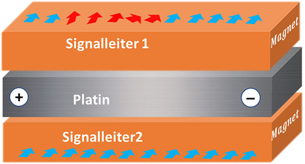 Information signals are encoded as thermal spin waves (red arrows). Logical operations are realized with two magnetic strips (signal conductors) and precisely controlled with current pulses in a spacer (platinum)