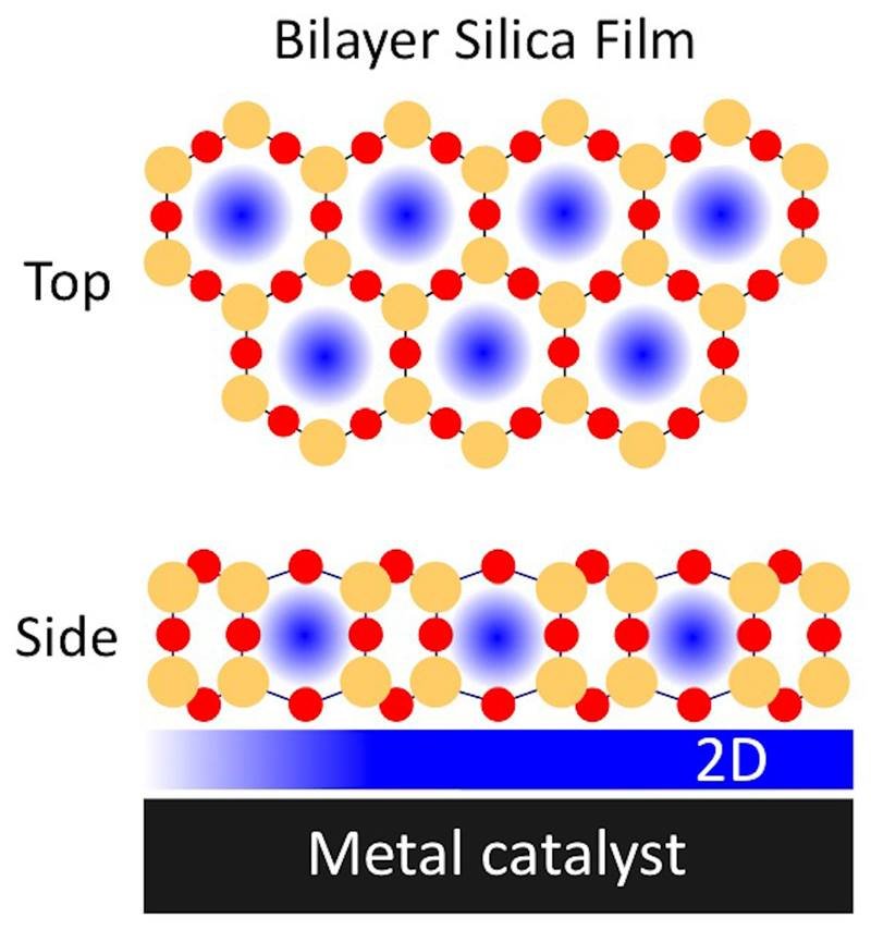 porous bilayer silica silicon dioxide (silicon in orange and oxygen in red) film on a metal catalyst