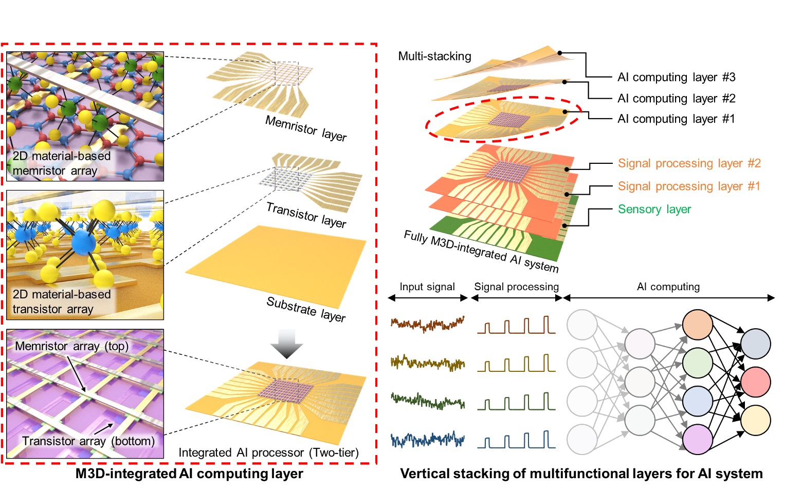 Schematic illustration of an edge computing system based on monolithic 3D-integrated, 2D material-based electronics