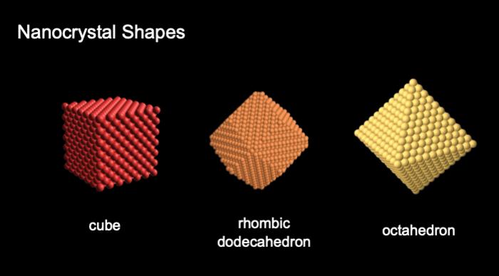 Nanocrystal shapes