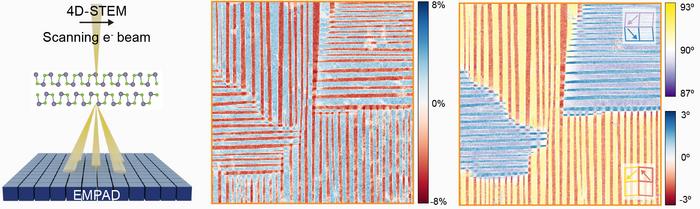 using four-dimensional scanning transmission electron microscopy to analyze the structure of a material